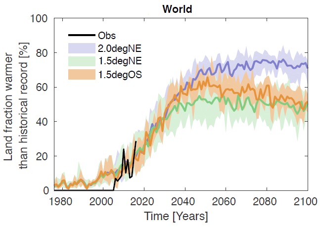 graphic from Sanderson et al. showing global average temperature pathways for the three temperature scenarios
