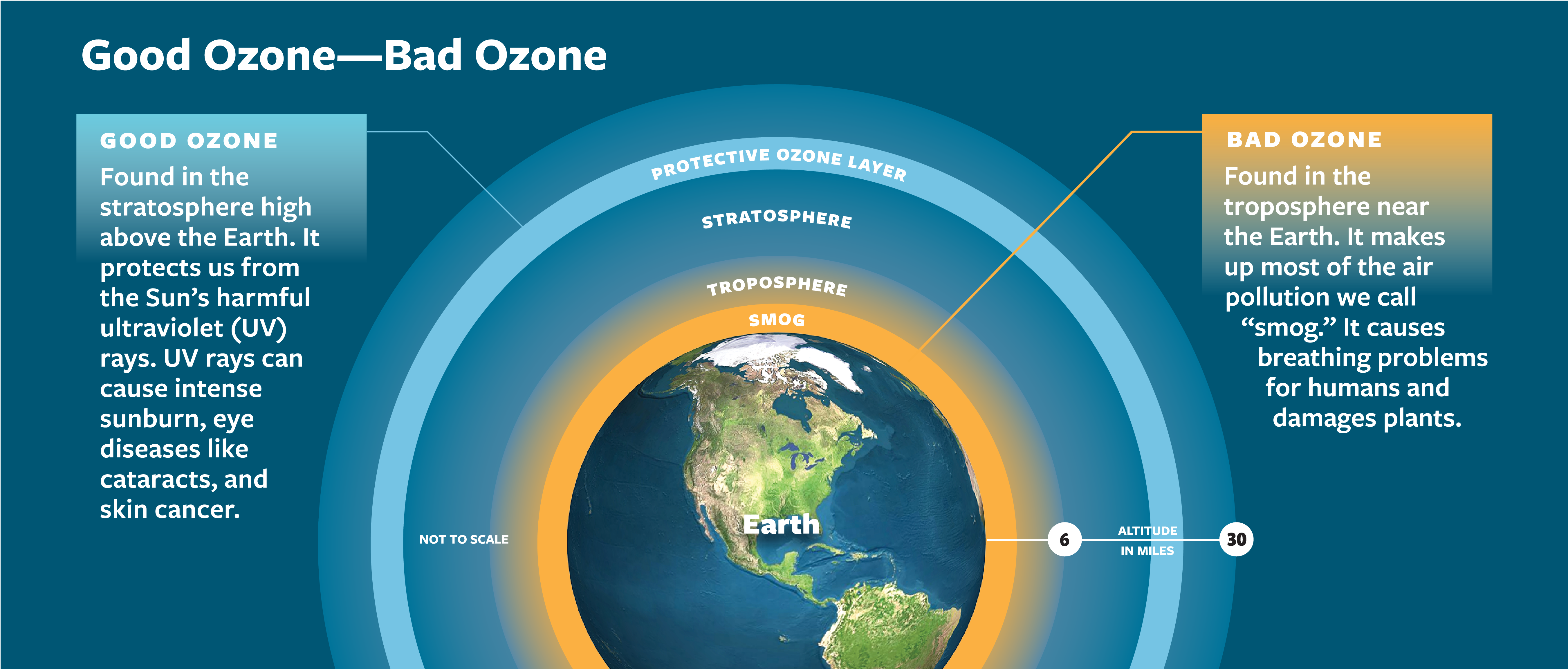 Good and Bad Ozone Diagram