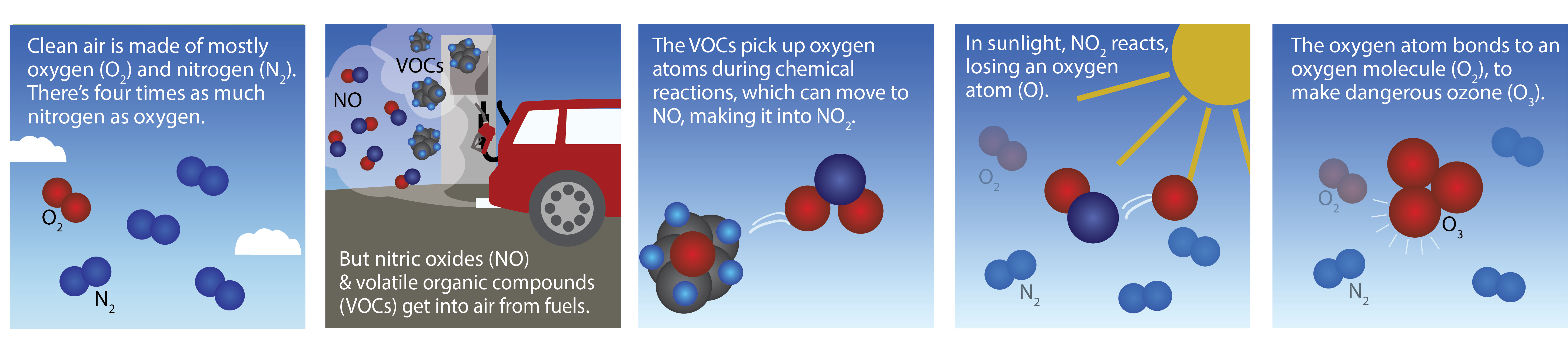 The Source and Creation of Ozone